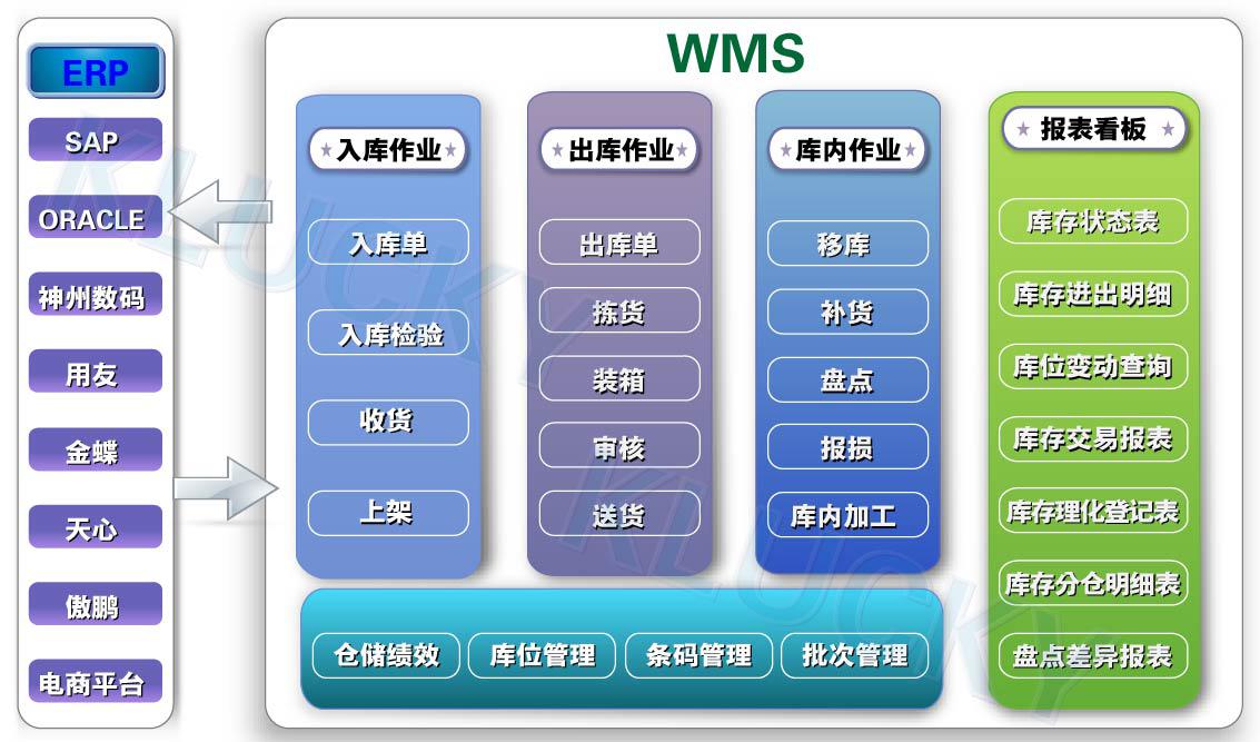 立體倉(cāng)庫流程